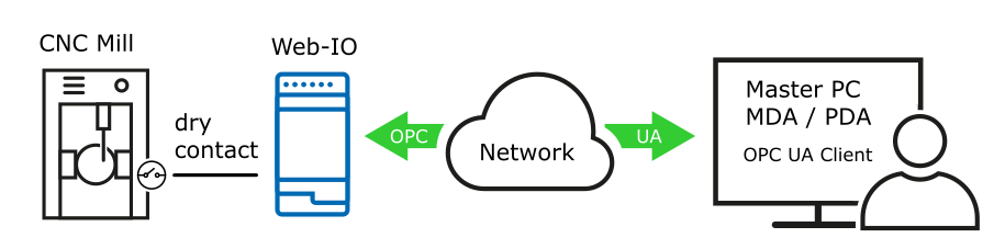 Retrofit per macchine che non supportano OPC UA mediante Web-IO